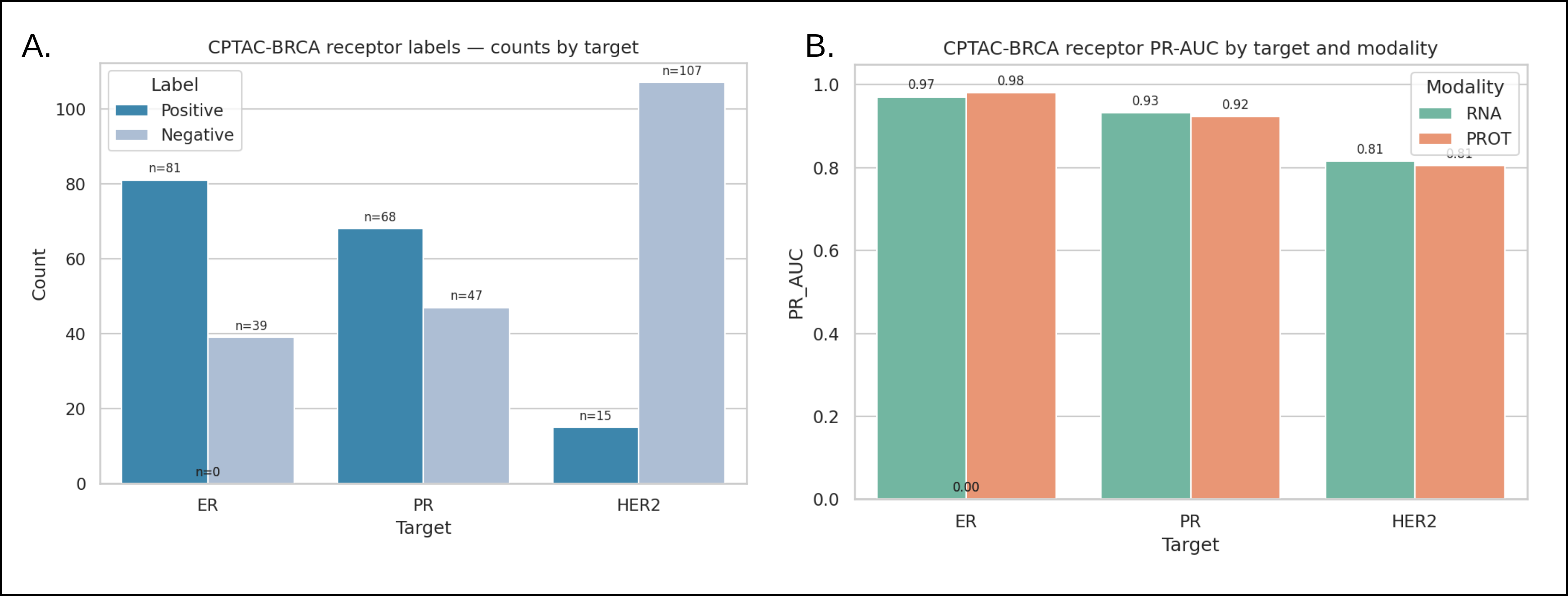 Case Study 3 - CPTAC BRCA receptor results