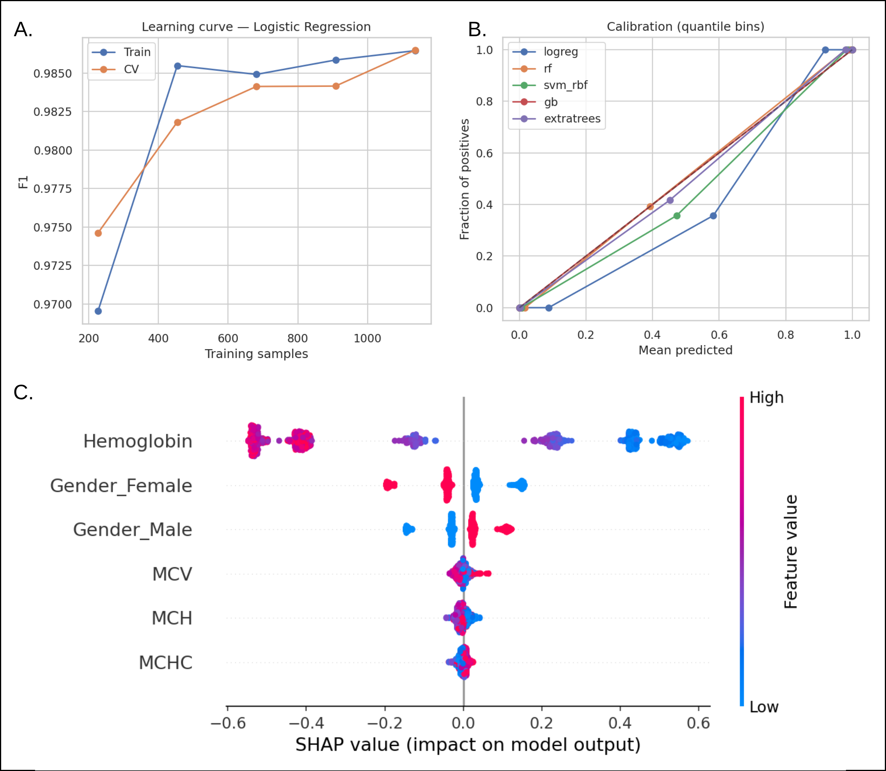 Case Study 4 - CBC anemia model diagnostics